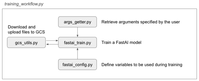 Execution of the training workflow