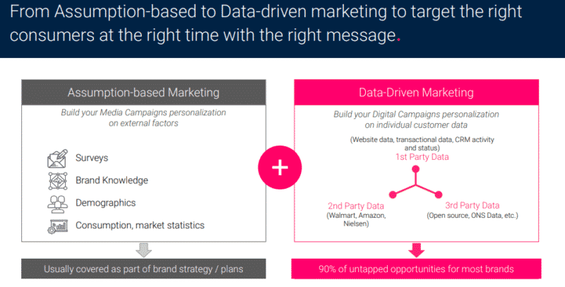 article-tristan-martech-1 Moving from assumption-based marketing to data-driven marketing
