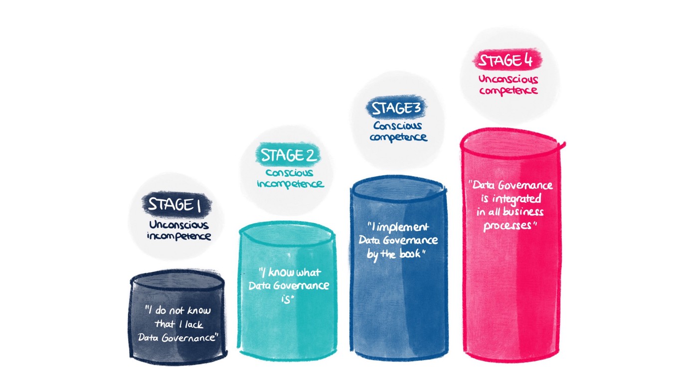 Learning Curve of Data Governance