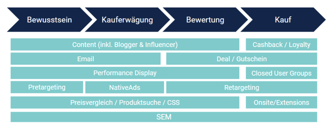 Affiliate Modelle entlang der Customer Journey Affiliate Modelle entlang der Customer Journey - wo befinden sich Gutschein-Publisher?