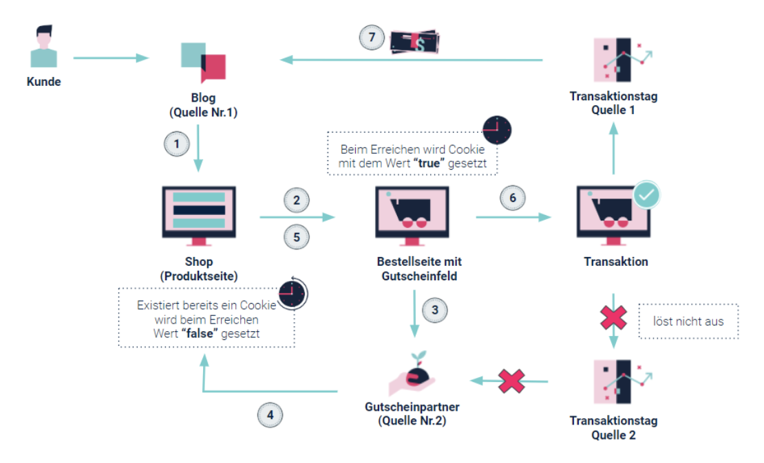 Workflow Implementierung Basket Freeze Workflow Implementierung Basket Freeze, um gegen Gutschein-Publisher vorzugehen