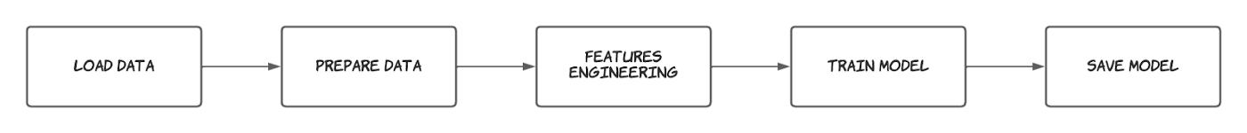 Vertex-1 example of a simple training pipeline