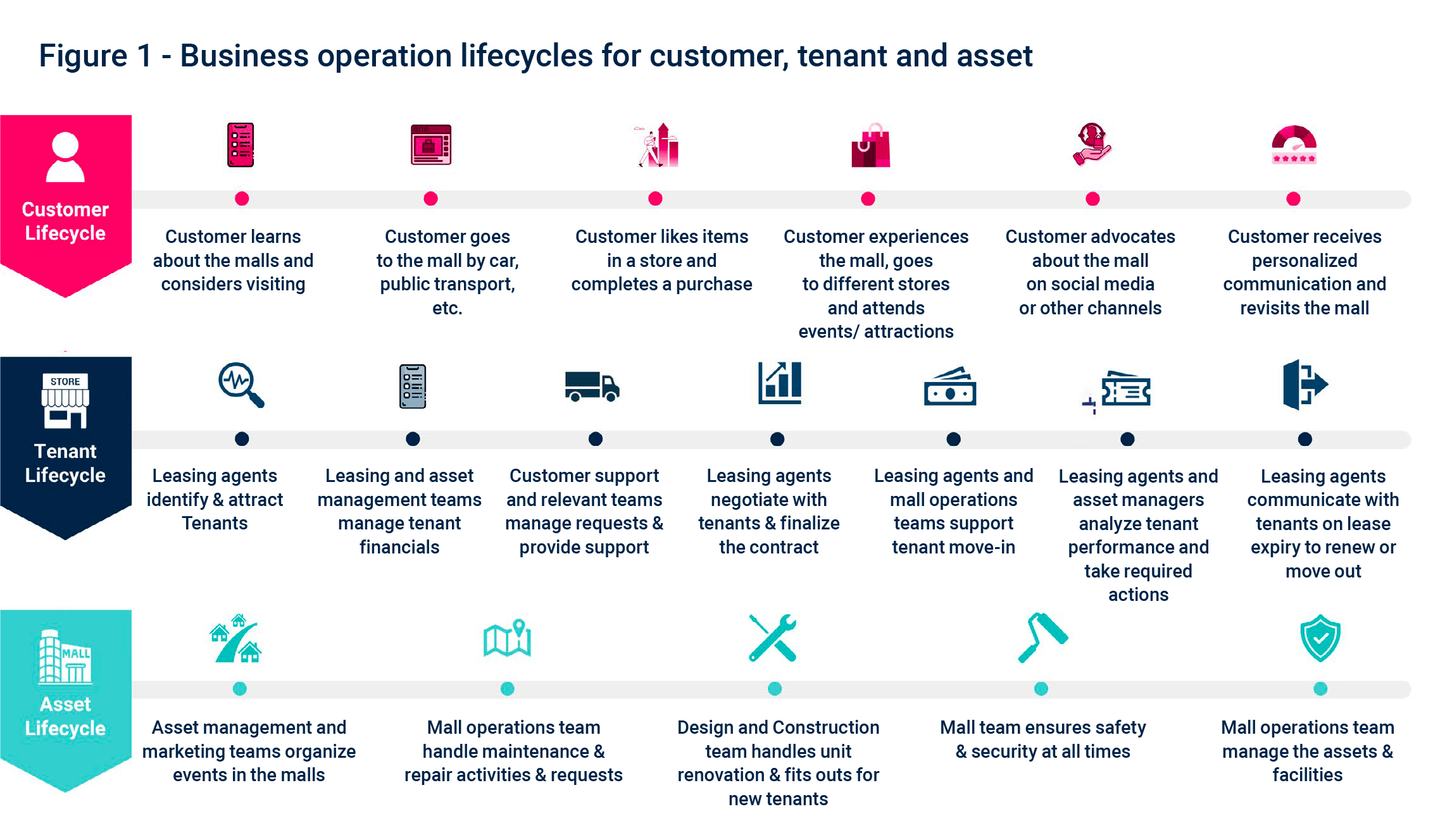 Figure-01 Malls - Business operation lifecycles for customer, tenant and asset