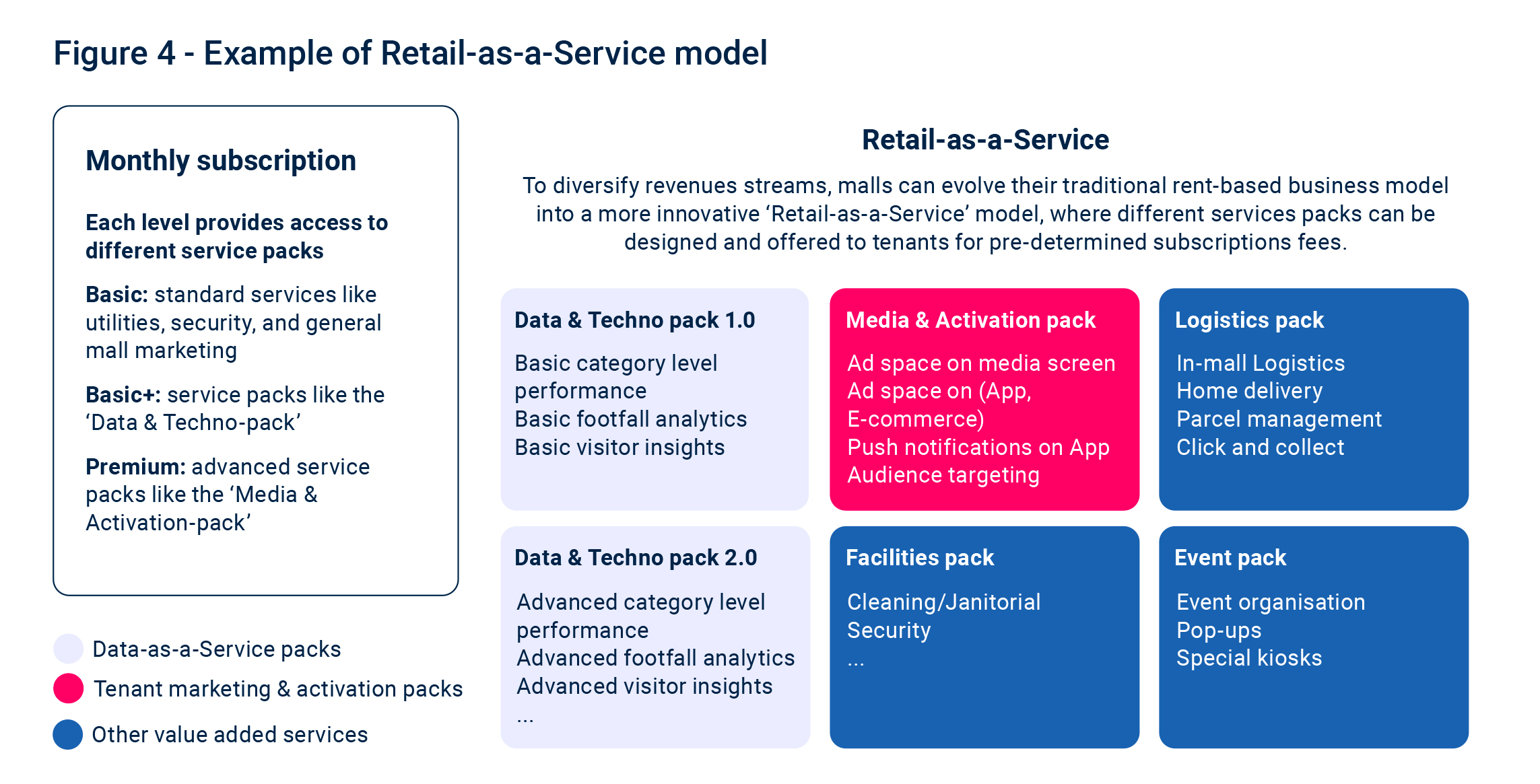 Figure-04 Malls - Figure 4 - Example of Retail-as-a-Service model