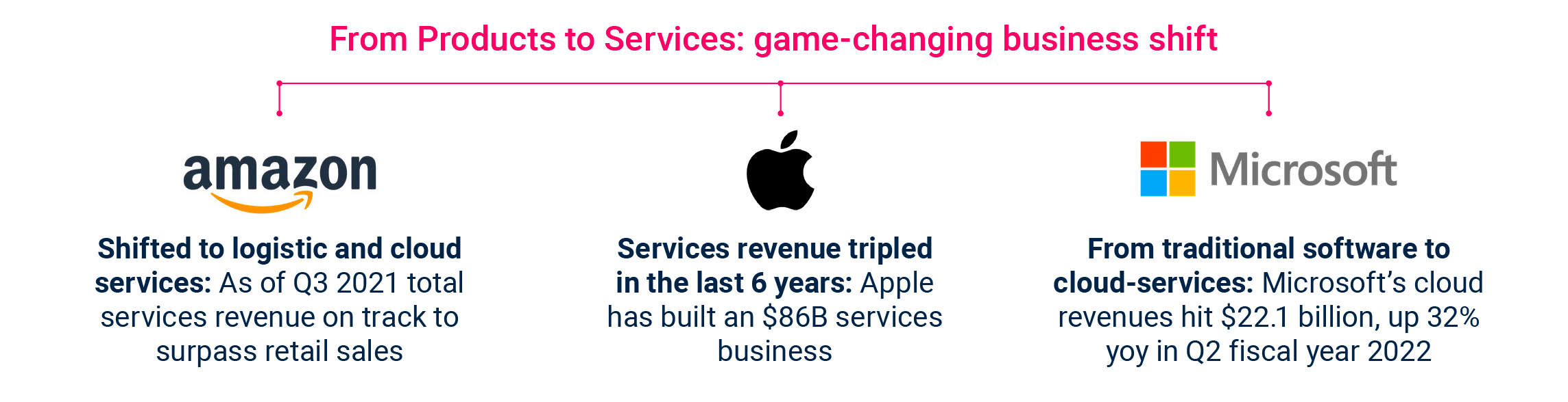 Figure-amazon-apple-MS Malls - From Products to Services: game-changing business shift