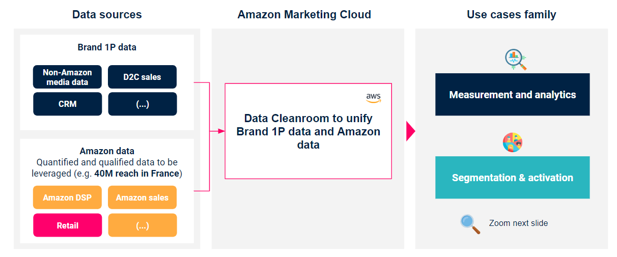 Amazon Marketing Cloud Amazon Marketing Cloud