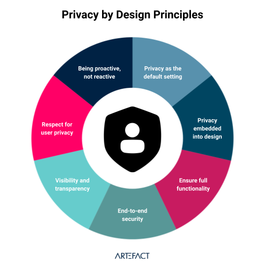PbD framework