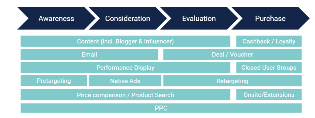 Customer Journey