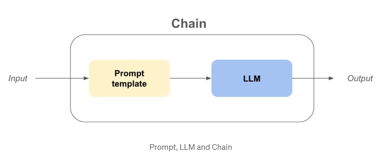 visuel 1 article medium langchain
