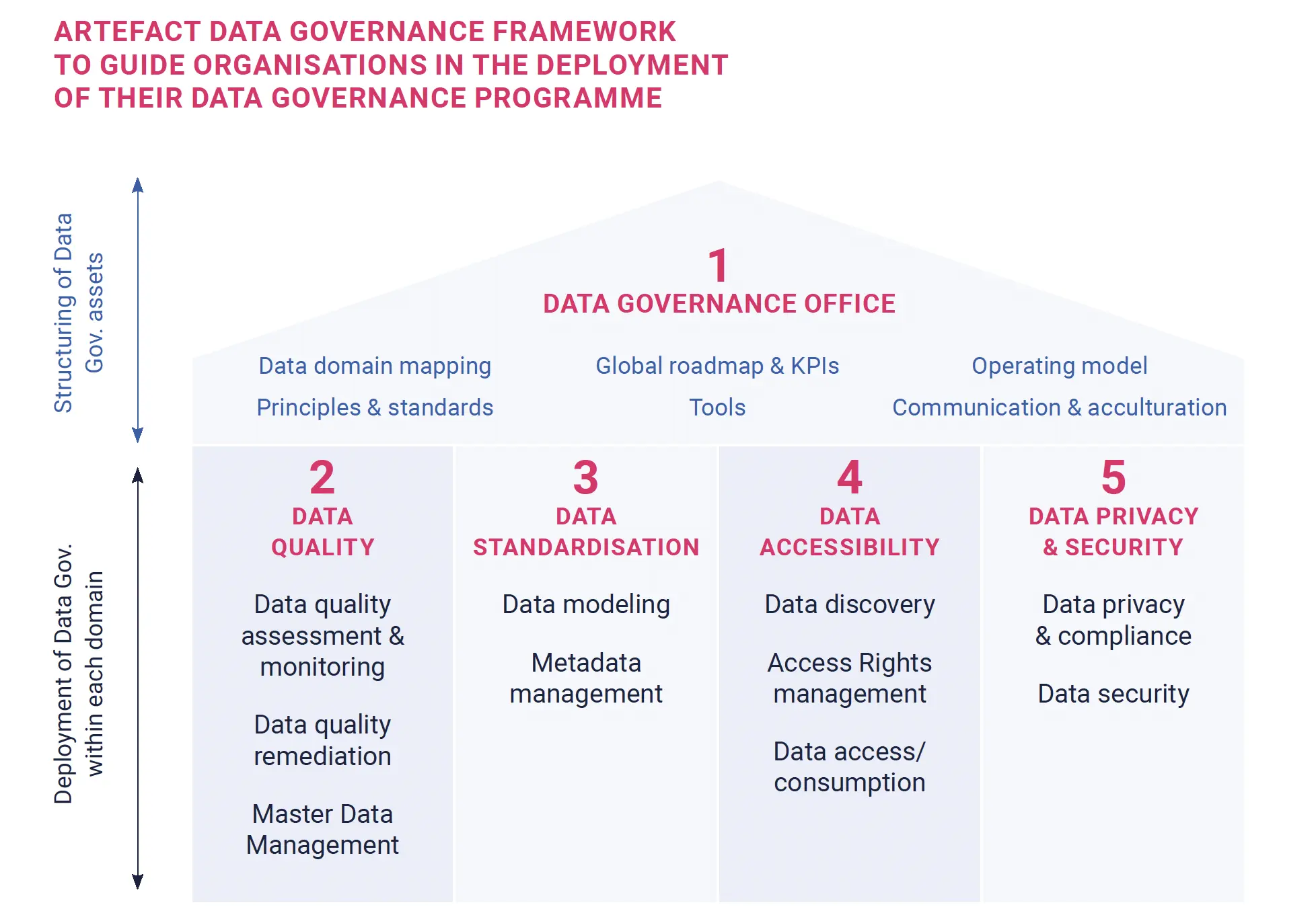 Gráfico: Data Maturidade da governança em 5 dimensões proven framework