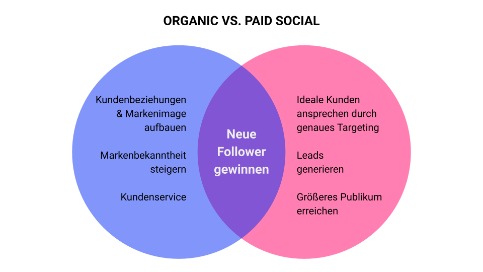 infographic: Paid socials / Organic socials infographic: Paid socials / Organic socials