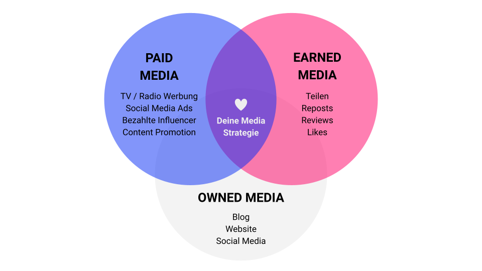infographic: Paid medias / Earned medias / Owned medias infographic: Paid medias / Earned medias / Owned medias