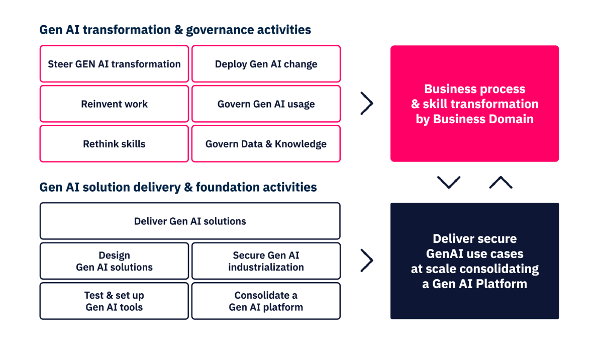 Chart: Gen AI transformation & Governance Artefact’s Gen AI Factory is an “end-to-end accelerator”