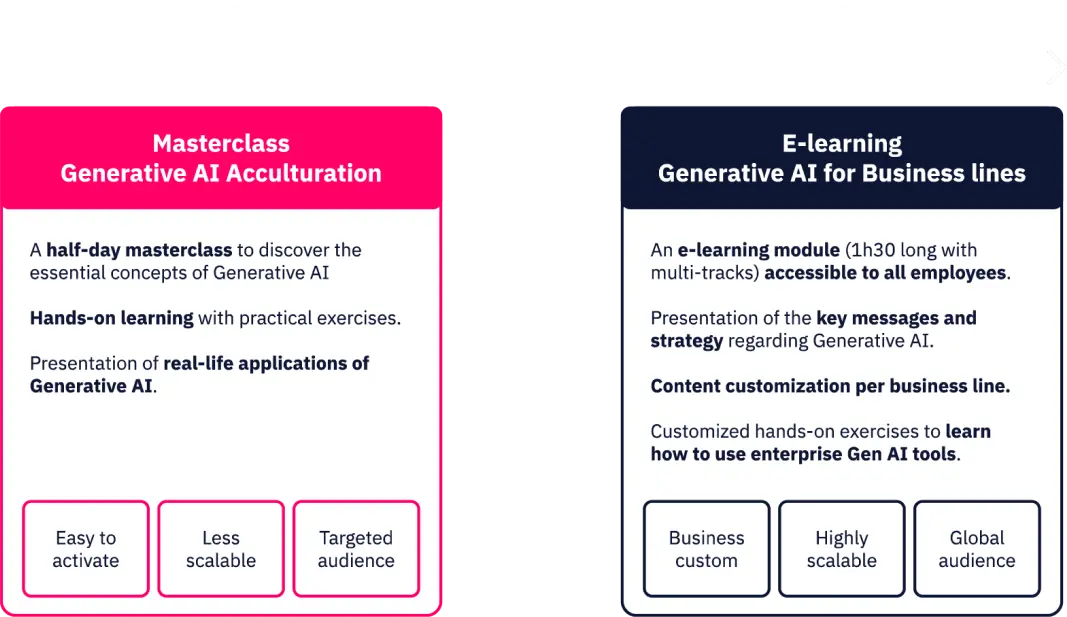 Chart: Short-term / Mid-term generative AI AI transformation’s performance