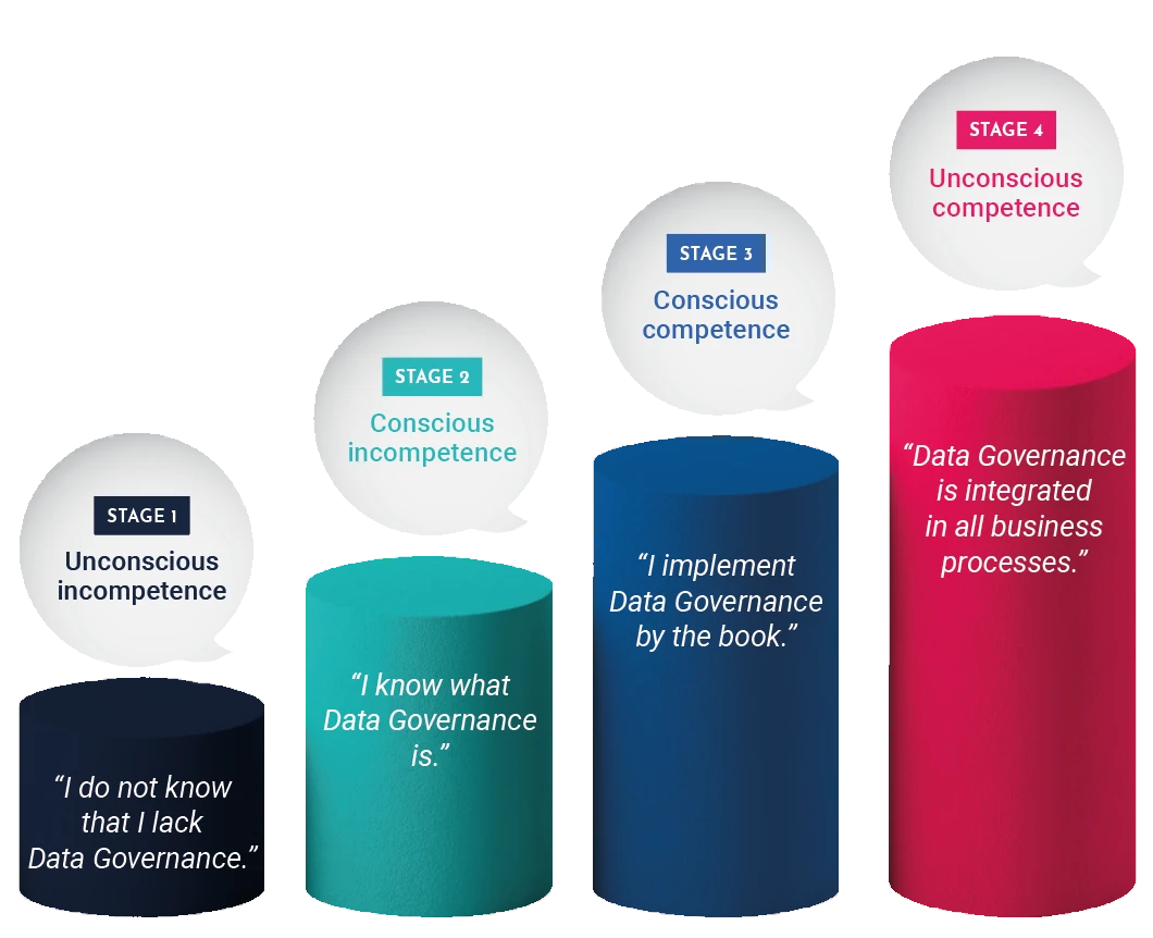 Gráfico: Data Governança, um pré-requisito para a transformação AI: uma jornada em quatro etapas. Data Governance
