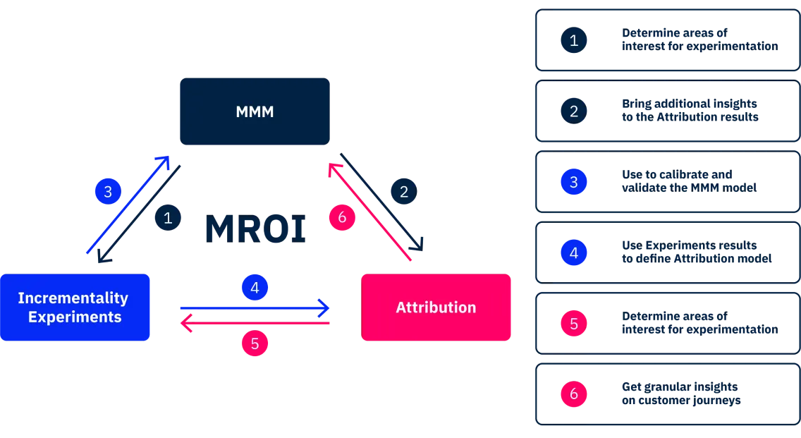 Gráfico: Medição de ROI, MMM, experimentos de incrementabilidade e atribuições Marketing triangulation