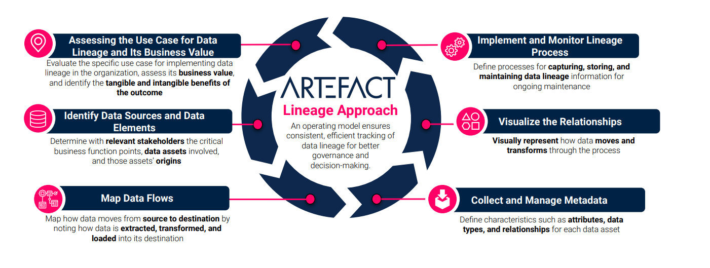 Chart: Artefact Lineage Approach for better governance and decision-making Chart: Artefact Lineage Approach for better governance and decision-making