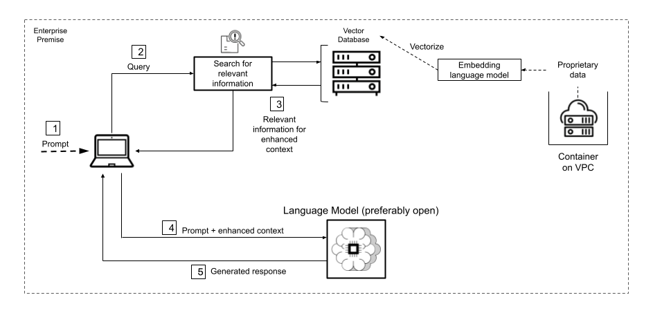 Article: Compound AI Systems: General RAG Architecture
