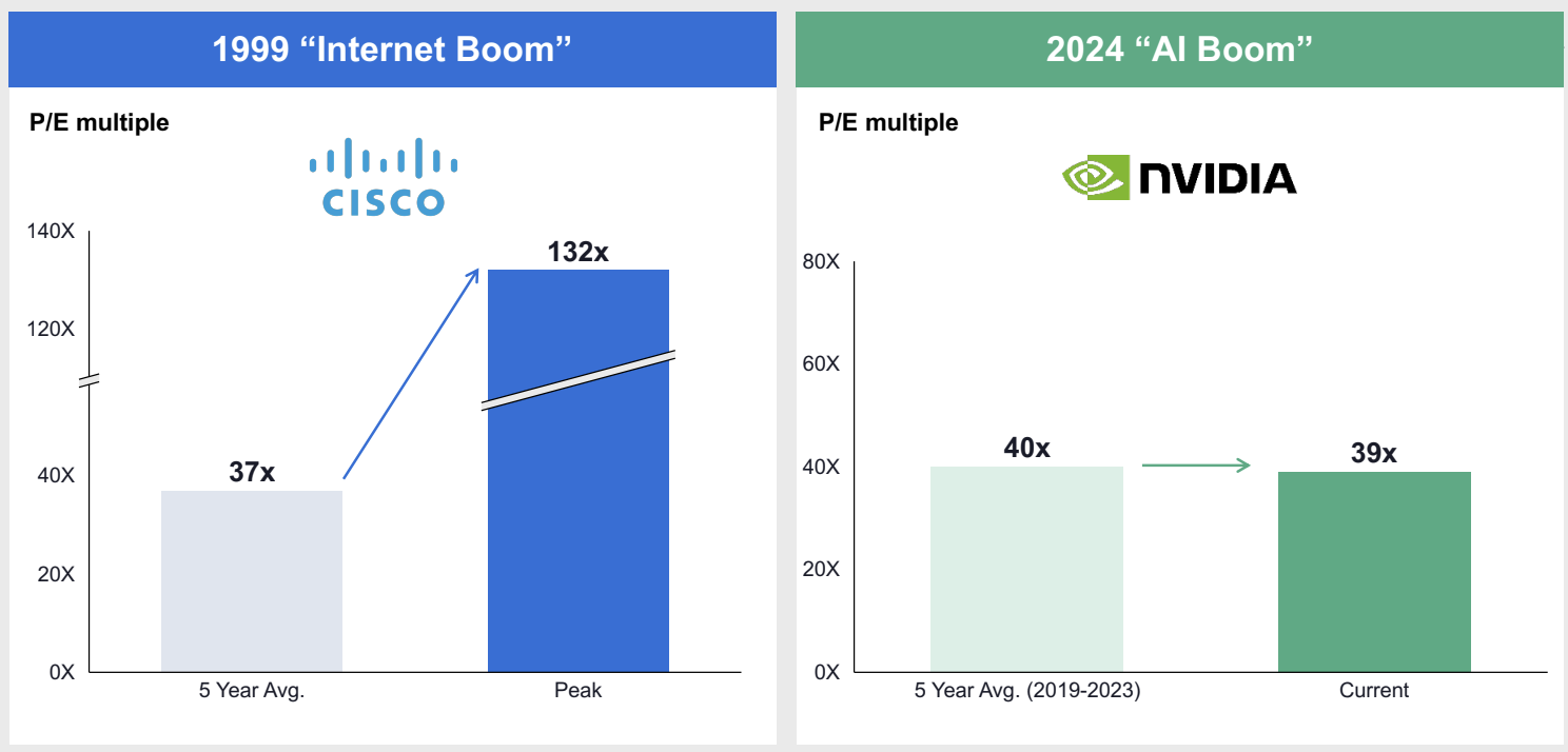 Forward P/E Multiple of Cisco (Left, during dot-com bubble) and NVIDIA (right, End of June 2024)