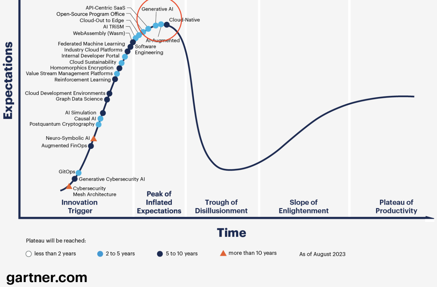 : Gartner Hype Cycle for Emerging Technologies – August 2023