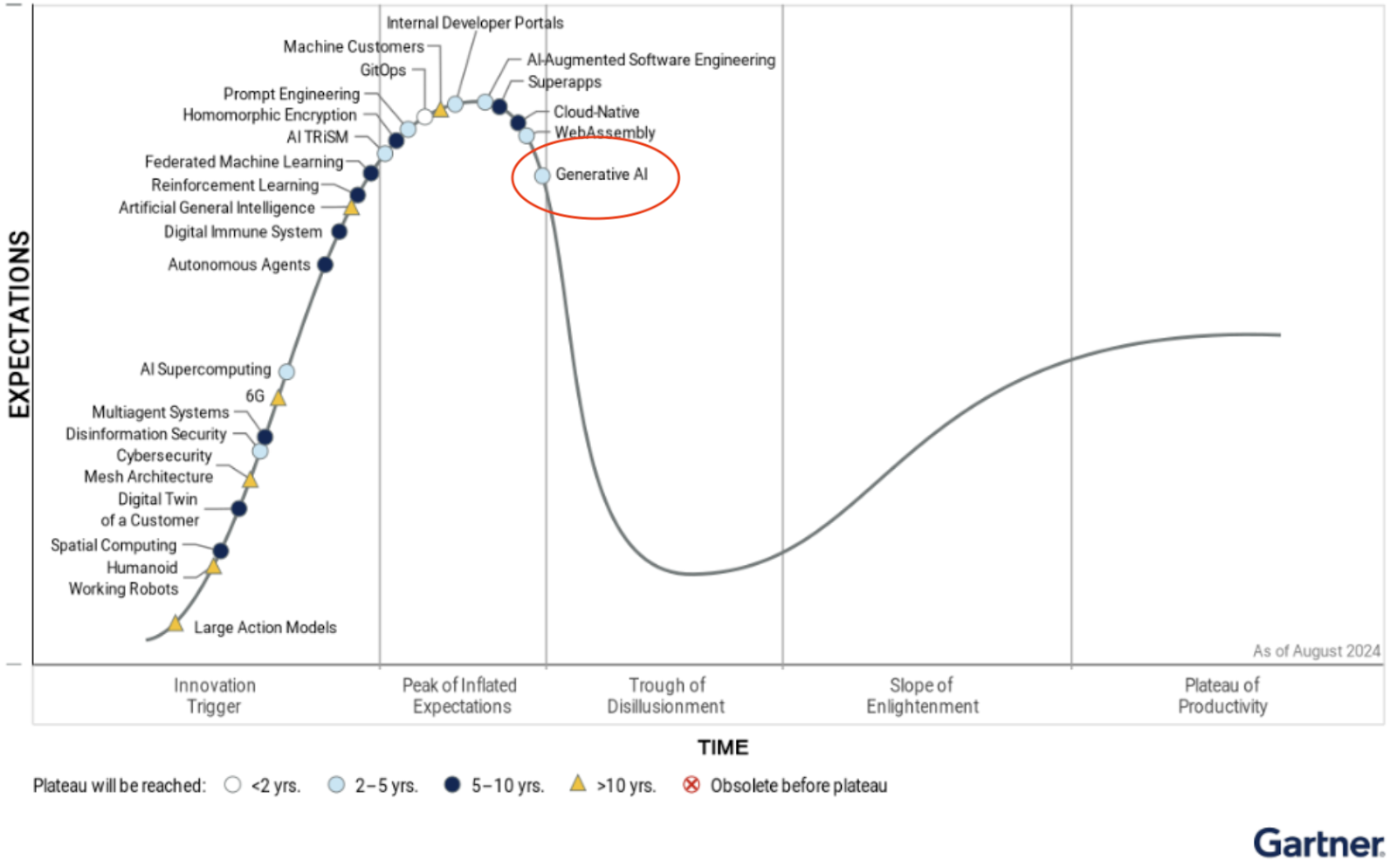 : Gartner Hype Cycle for Emerging Technologies – August 2024