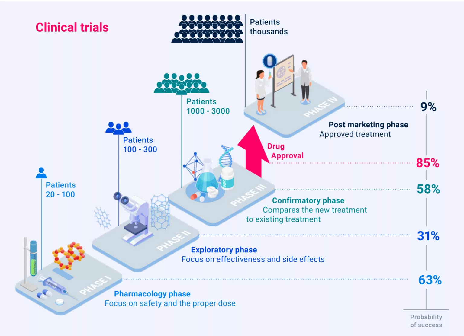 AI Breathes New Life into Clinical Trials - 4 phases
