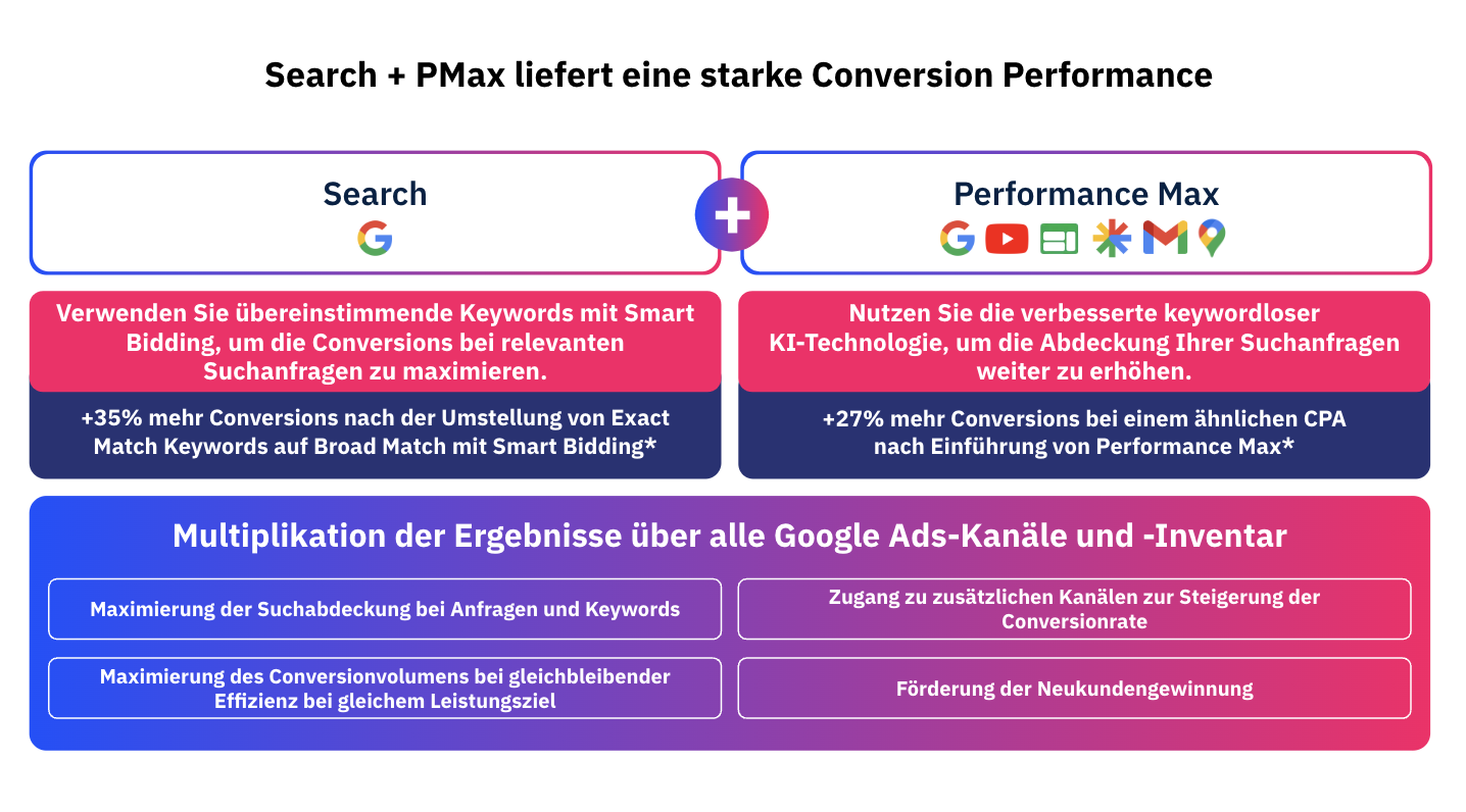 Power Pair: Search + PMax liefert eine starke Conversion Performance Power Pair: Search + PMax liefert eine starke Conversion Performance