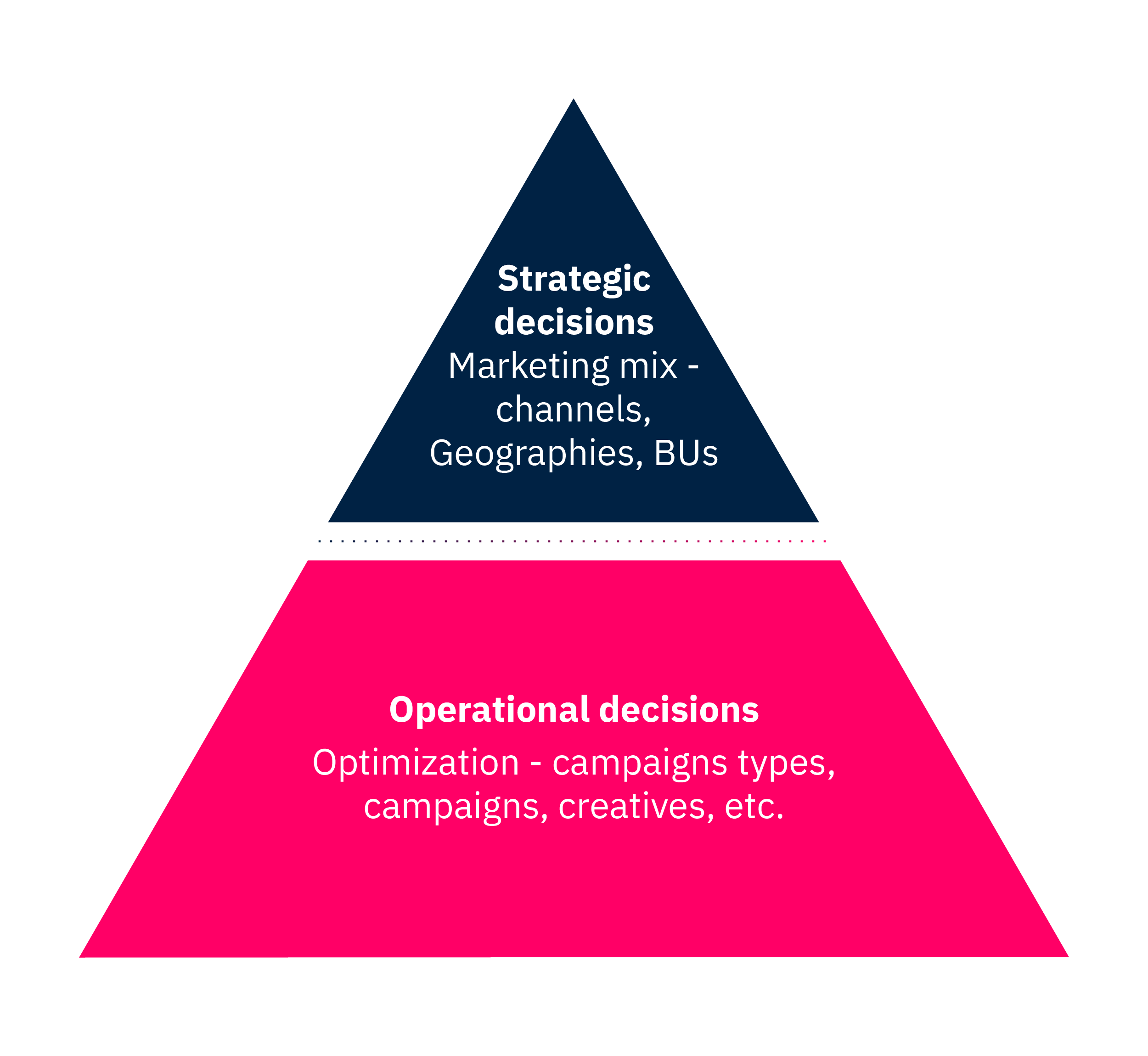 Gráfico: Decisões de medição do ROI Marketing triangulation