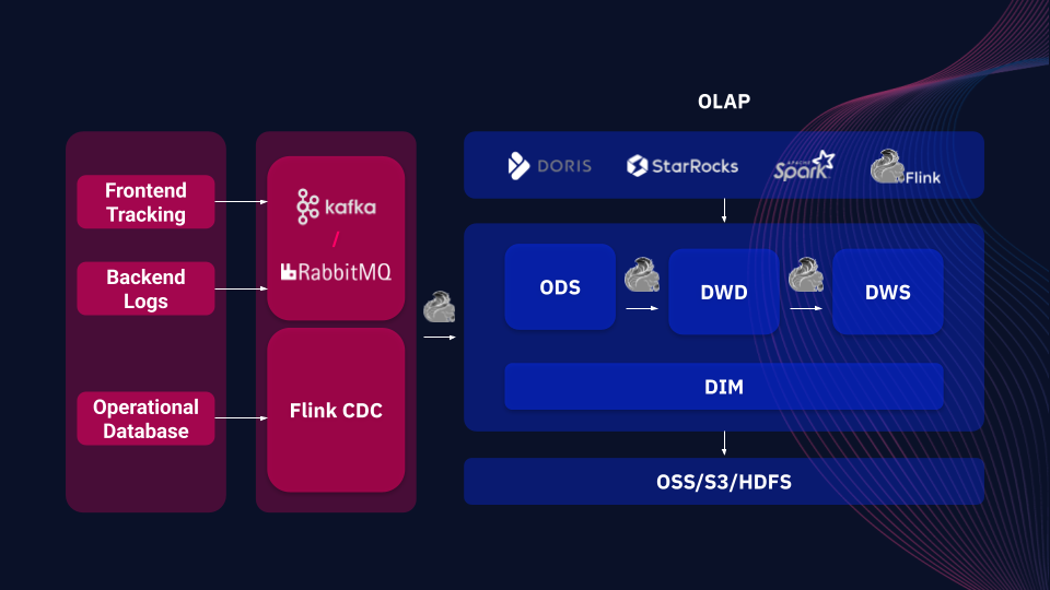 PAIMON-based backend data flow architecture PAIMON-based backend data flow architecture